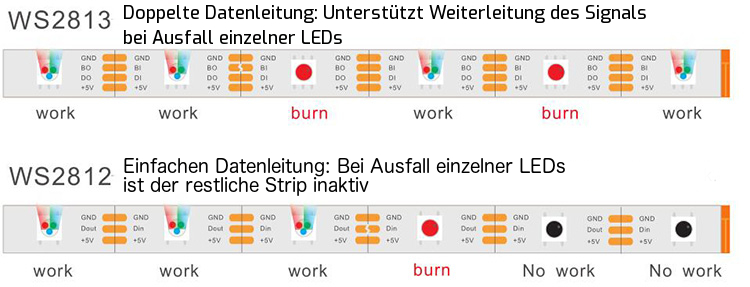 Anschluss und Programmierung von RGB-LED-Bändern